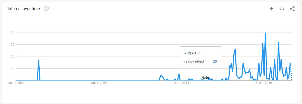 Interest over time in Raikov Effect from Google Trends